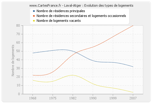 Laval-Atger : Evolution des types de logements