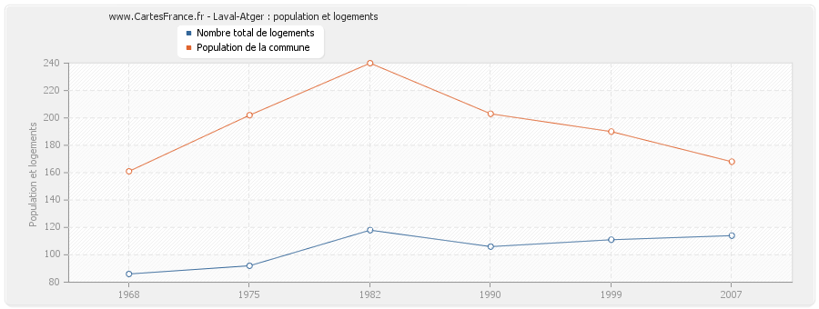 Laval-Atger : population et logements