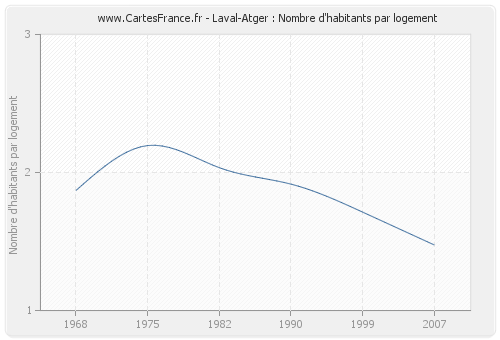 Laval-Atger : Nombre d'habitants par logement