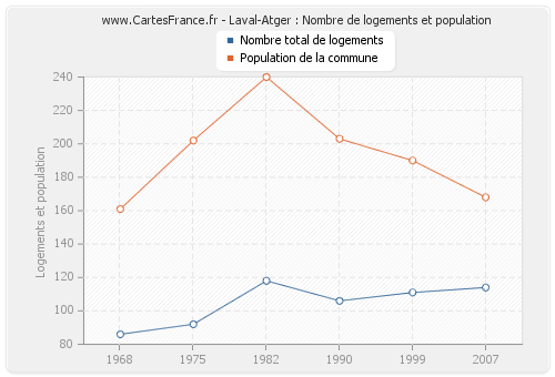 Laval-Atger : Nombre de logements et population