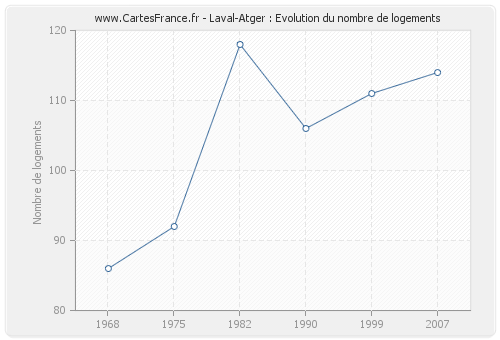 Laval-Atger : Evolution du nombre de logements