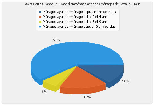 Date d'emménagement des ménages de Laval-du-Tarn