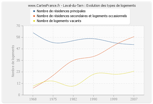 Laval-du-Tarn : Evolution des types de logements