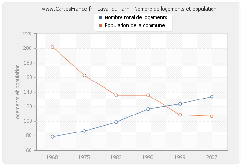Laval-du-Tarn : Nombre de logements et population