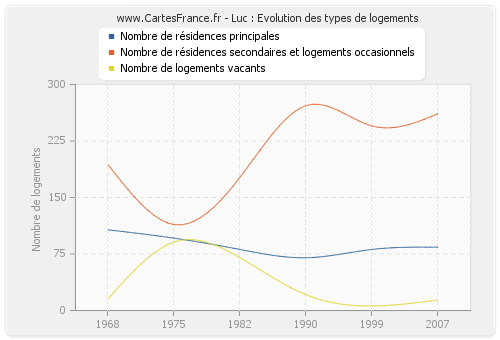 Luc : Evolution des types de logements