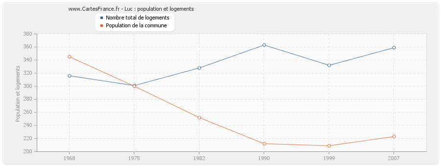 Luc : population et logements