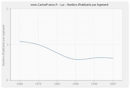 Luc : Nombre d'habitants par logement