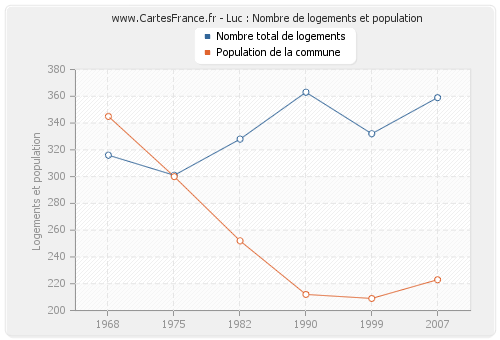 Luc : Nombre de logements et population