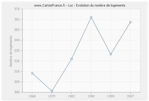 Luc : Evolution du nombre de logements