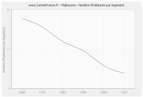 Malbouzon : Nombre d'habitants par logement