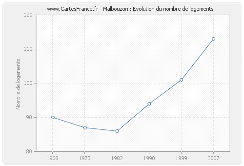 Malbouzon : Evolution du nombre de logements