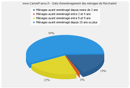 Date d'emménagement des ménages de Marchastel