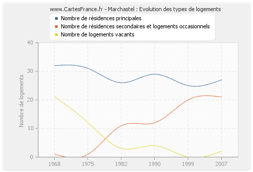 Marchastel : Evolution des types de logements