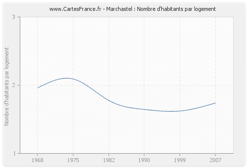 Marchastel : Nombre d'habitants par logement