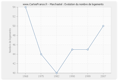 Marchastel : Evolution du nombre de logements