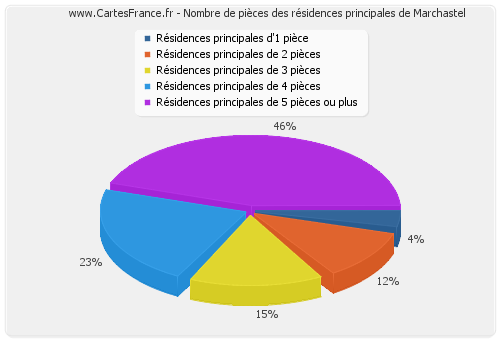 Nombre de pièces des résidences principales de Marchastel