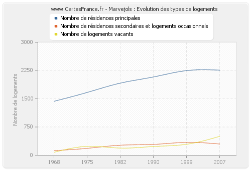 Marvejols : Evolution des types de logements