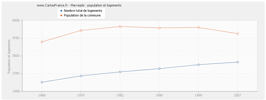 Marvejols : population et logements