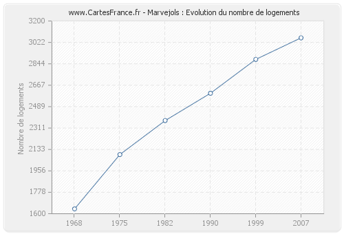 Marvejols : Evolution du nombre de logements