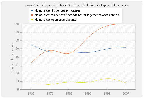 Mas-d'Orcières : Evolution des types de logements