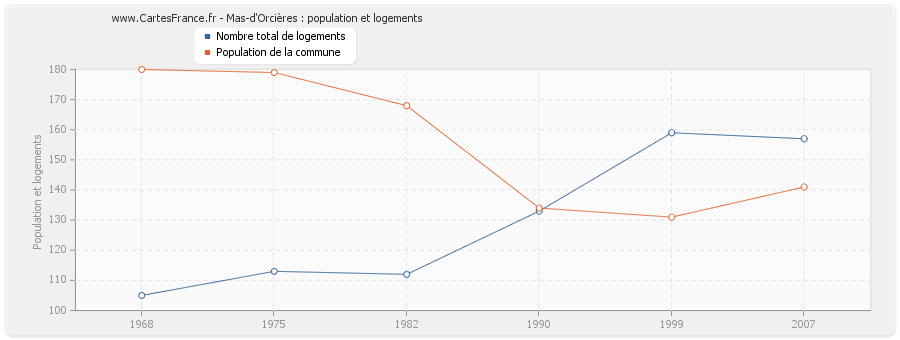 Mas-d'Orcières : population et logements