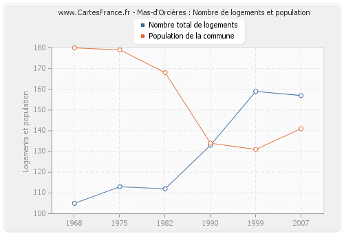 Mas-d'Orcières : Nombre de logements et population