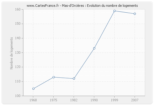 Mas-d'Orcières : Evolution du nombre de logements