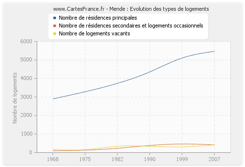 Mende : Evolution des types de logements