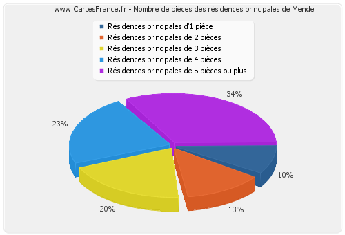 Nombre de pièces des résidences principales de Mende