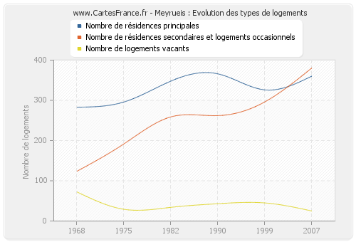 Meyrueis : Evolution des types de logements