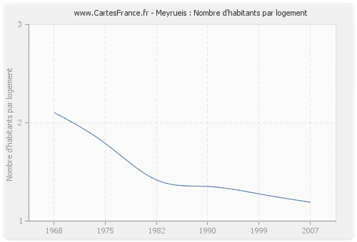 Meyrueis : Nombre d'habitants par logement