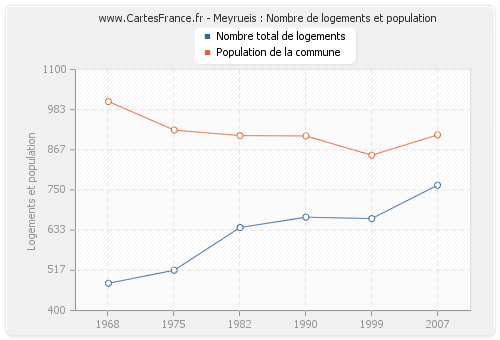 Meyrueis : Nombre de logements et population