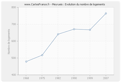 Meyrueis : Evolution du nombre de logements