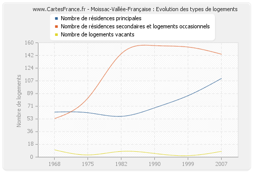 Moissac-Vallée-Française : Evolution des types de logements