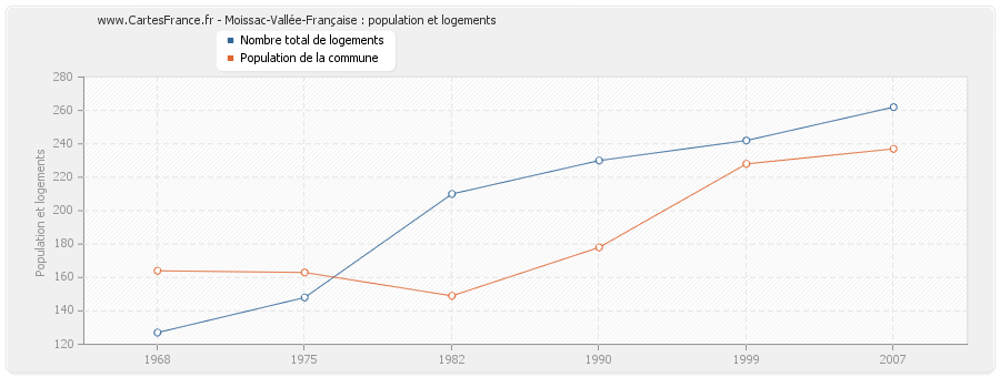 Moissac-Vallée-Française : population et logements