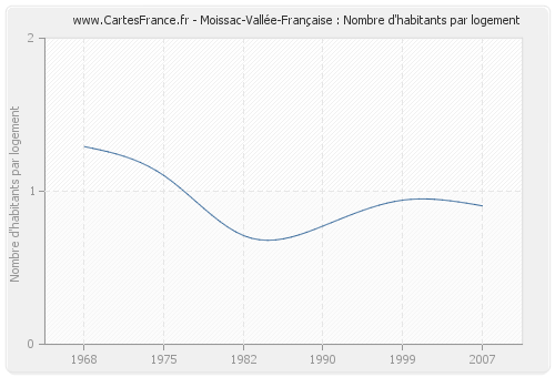 Moissac-Vallée-Française : Nombre d'habitants par logement