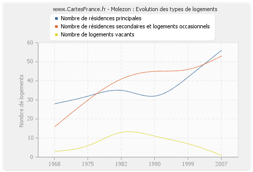 Molezon : Evolution des types de logements