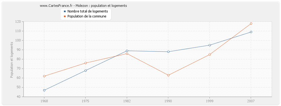 Molezon : population et logements