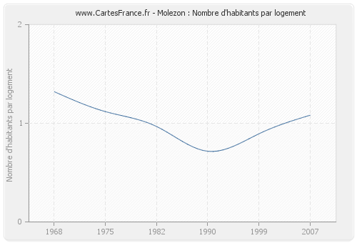 Molezon : Nombre d'habitants par logement