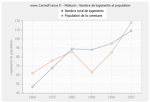 Molezon : Nombre de logements et population