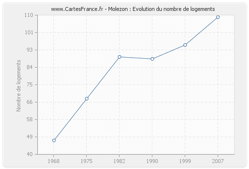 Molezon : Evolution du nombre de logements