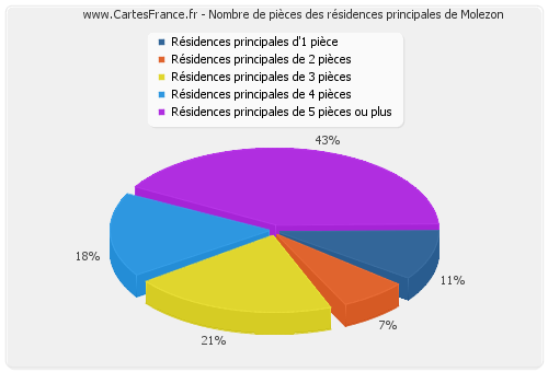 Nombre de pièces des résidences principales de Molezon