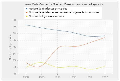 Montbel : Evolution des types de logements