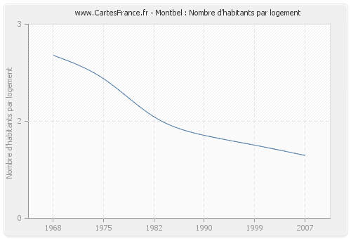 Montbel : Nombre d'habitants par logement