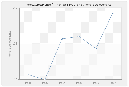 Montbel : Evolution du nombre de logements