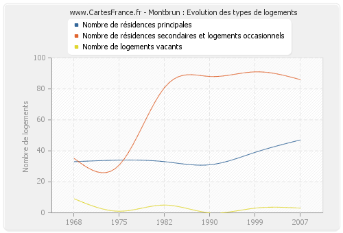 Montbrun : Evolution des types de logements