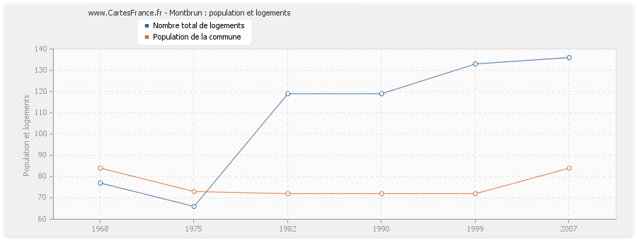 Montbrun : population et logements