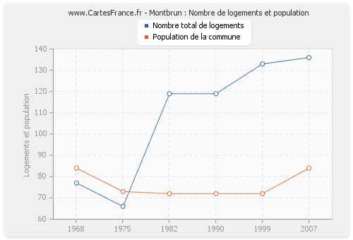 Montbrun : Nombre de logements et population