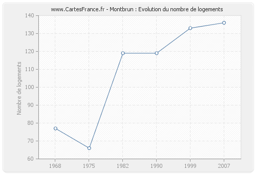 Montbrun : Evolution du nombre de logements