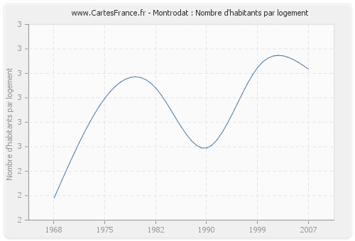 Montrodat : Nombre d'habitants par logement